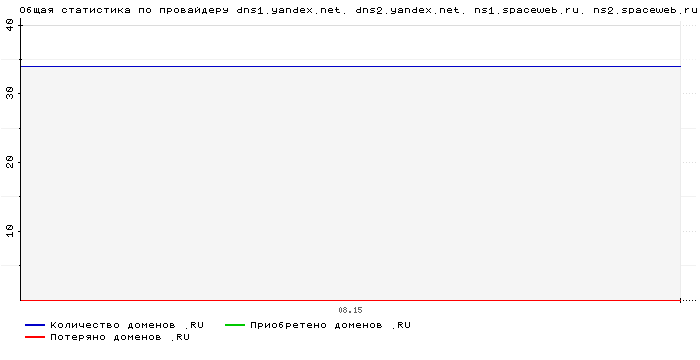 ���������� �� ���������� dns1.yandex.net. dns2.yandex.net. ns1.spaceweb.ru. ns2.spaceweb.ru.